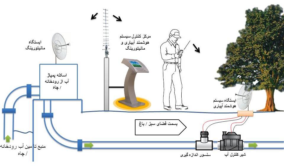 سیستم‌های آبیاری هوشمند