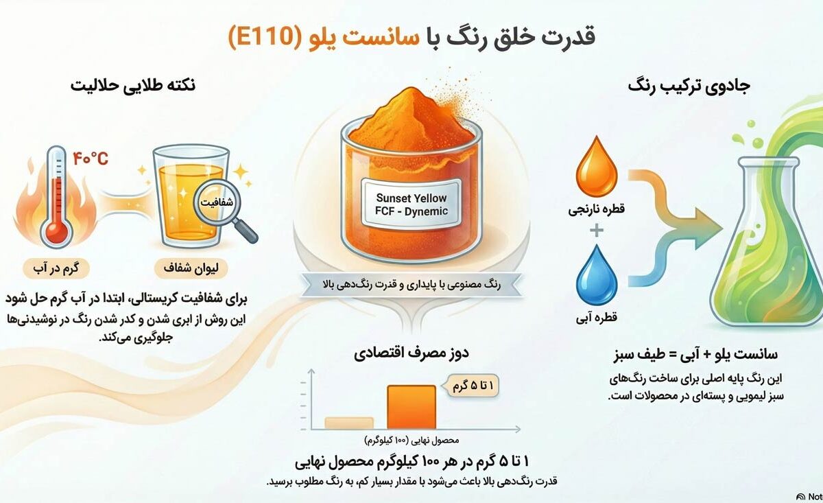 رنگ خوراکی چیست و چه نقشی در صنایع غذایی دارد؟