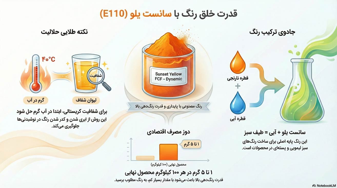 رنگ خوراکی چیست و چه نقشی در صنایع غذایی دارد؟