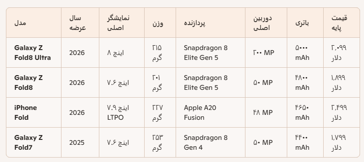 مقایسه سریع چهار مدل